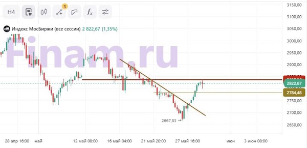 Мировые рынки растут на новостях об отмене тарифов